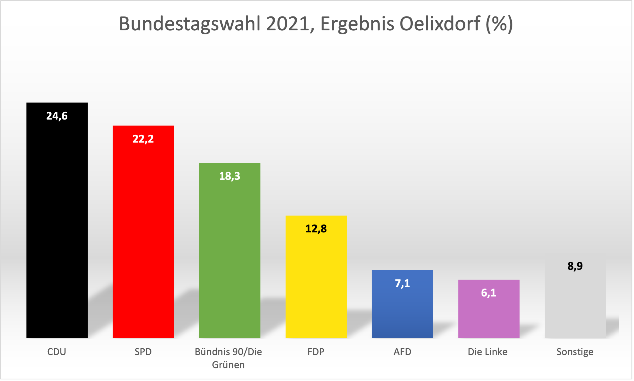 Ergebnisse Bundestagswahl 2021, Oelixdorf (Zweitstimmen, ohne Briefwähler)