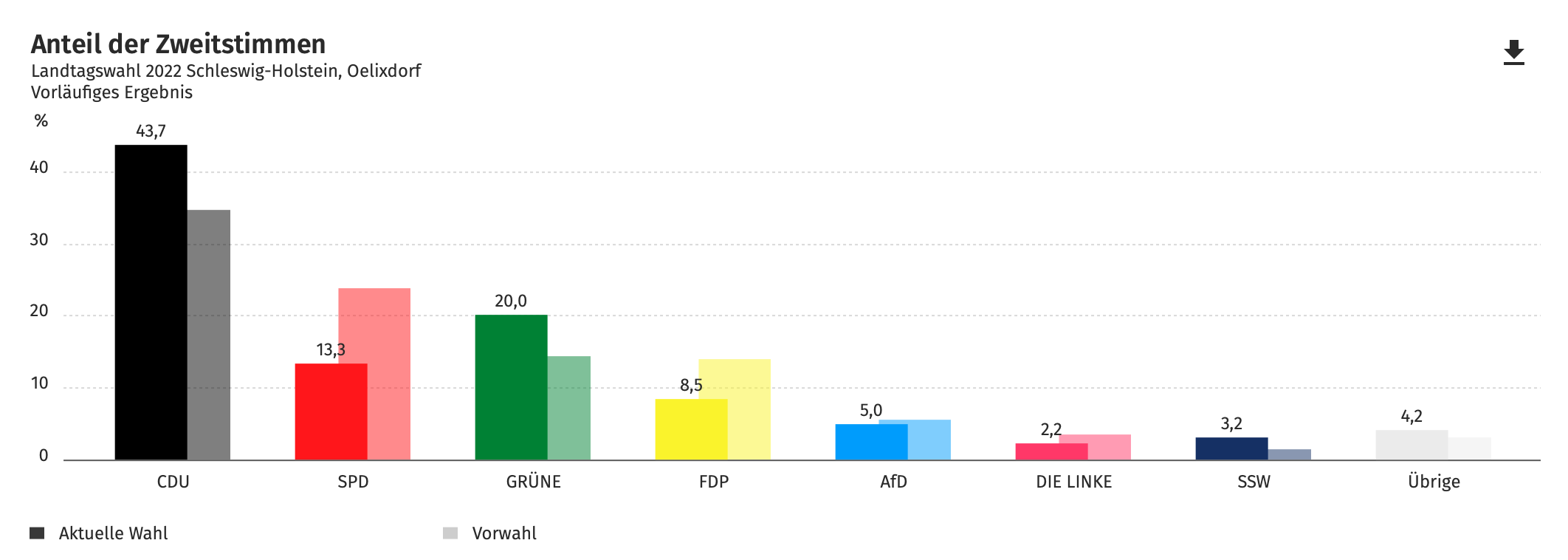 Zweitstimmenergebnis: Landtagswahl 2022 (Oelixdorf)