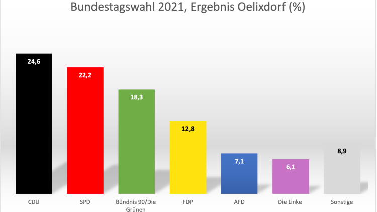 Ergebnisse Bundestagswahl 2021, Oelixdorf (Zweitstimmen, ohne Briefwähler)