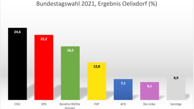 Ergebnisse Bundestagswahl 2021, Oelixdorf (Zweitstimmen, ohne Briefwähler)